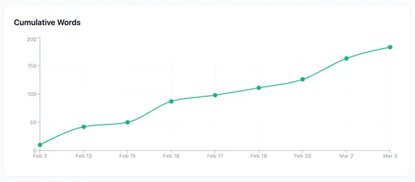 Cumulative words chart showing improvement over time